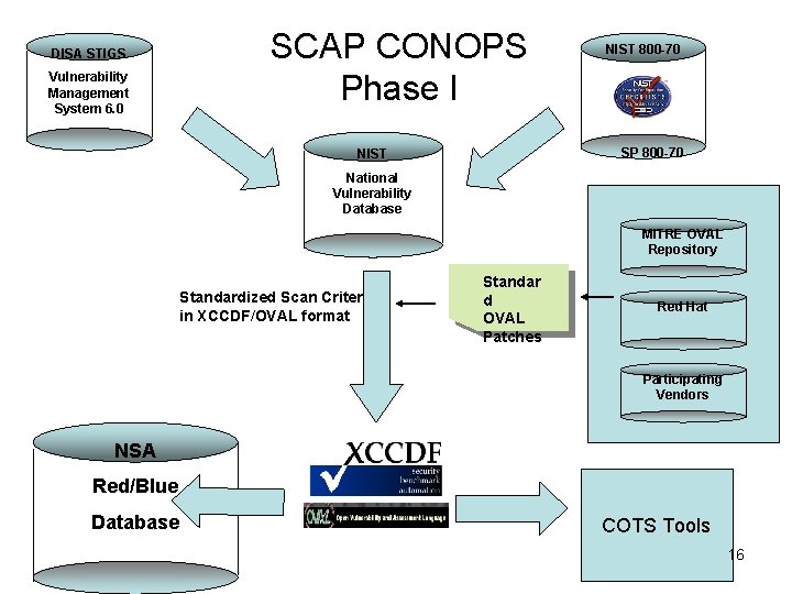 DISA STIGS Vulnerability Management System 6. 0 SCAP CONOPS Phase I NIST 800 -70