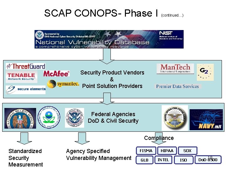 SCAP CONOPS- Phase I (continued…) Security Product Vendors & Point Solution Providers Federal Agencies