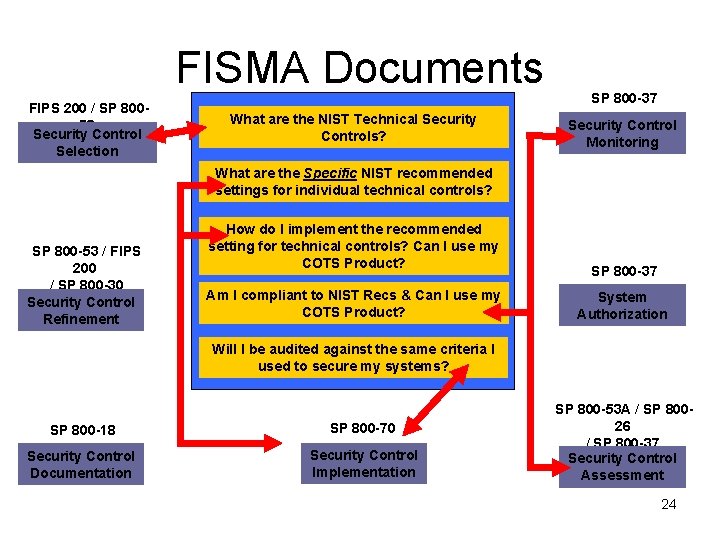 FISMA Documents FIPS 200 / SP 80053 Security Control Selection What are the NIST