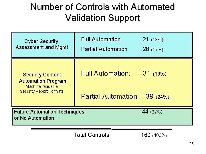 Number of Controls with Automated Validation Support Cyber Security Assessment and Mgmt Security Content