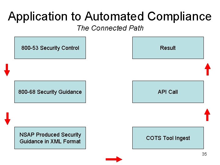 Application to Automated Compliance The Connected Path 800 -53 Security Control Result 800 -68