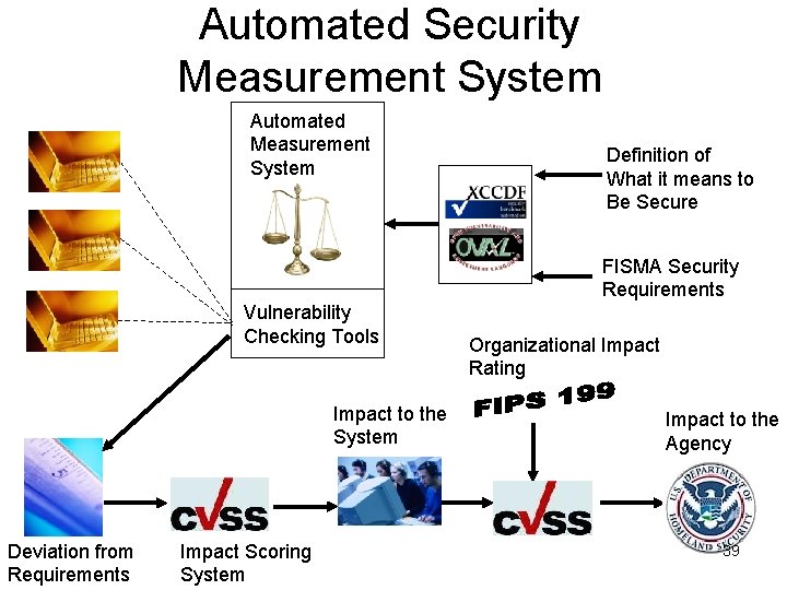 Automated Security Measurement System Automated Measurement System Definition of What it means to Be