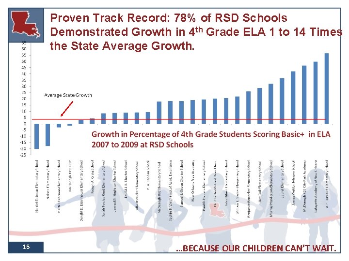 Proven Track Record: 78% of RSD Schools Demonstrated Growth in 4 th Grade ELA