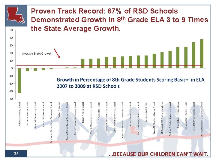 Proven Track Record: 67% of RSD Schools Demonstrated Growth in 8 th Grade ELA