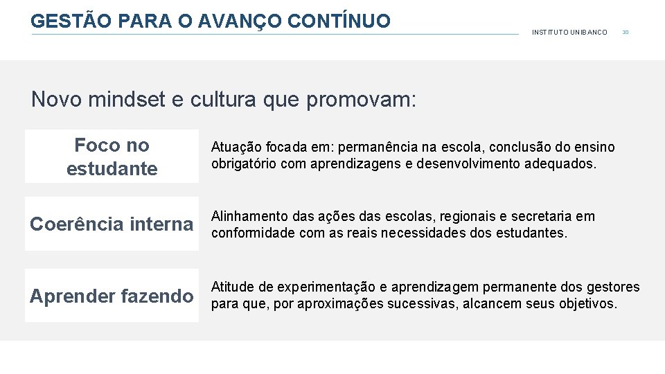 GESTÃO PARA O AVANÇO CONTÍNUO INSTITUTO UNIBANCO 10 Novo mindset e cultura que promovam: