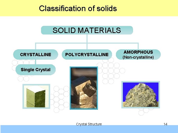  Classification of solids SOLID MATERIALS CRYSTALLINE POLYCRYSTALLINE AMORPHOUS (Non-crystalline) Single Crystal Structure 14