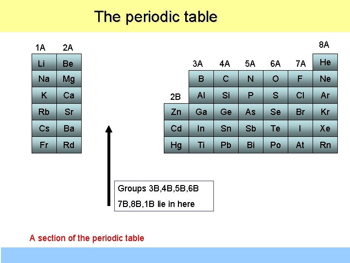  The periodic table 8 A 1 A 2 A Li Be Na Mg