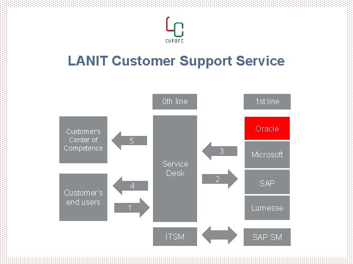 LANIT Customer Support Service 0 th line Customer’s Center of Competence Oracle 5 3