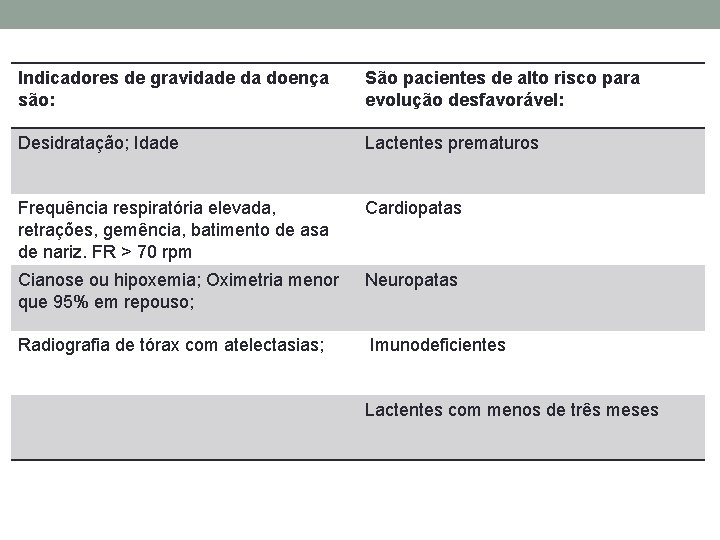 Indicadores de gravidade da doença são: São pacientes de alto risco para evolução desfavorável: