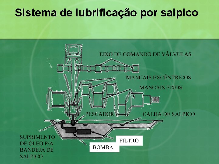 Sistema de lubrificação por salpico 
