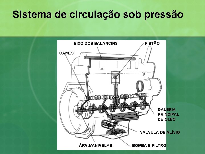Sistema de circulação sob pressão EIXO DOS BALANCINS PISTÃO CAMES GALERIA PRINCIPAL DE ÓLEO