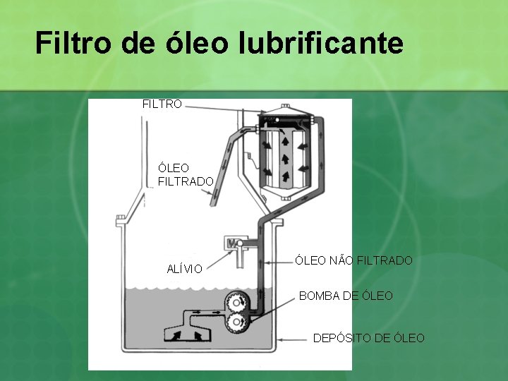 Filtro de óleo lubrificante FILTRO ÓLEO FILTRADO ALÍVIO ÓLEO NÃO FILTRADO BOMBA DE ÓLEO