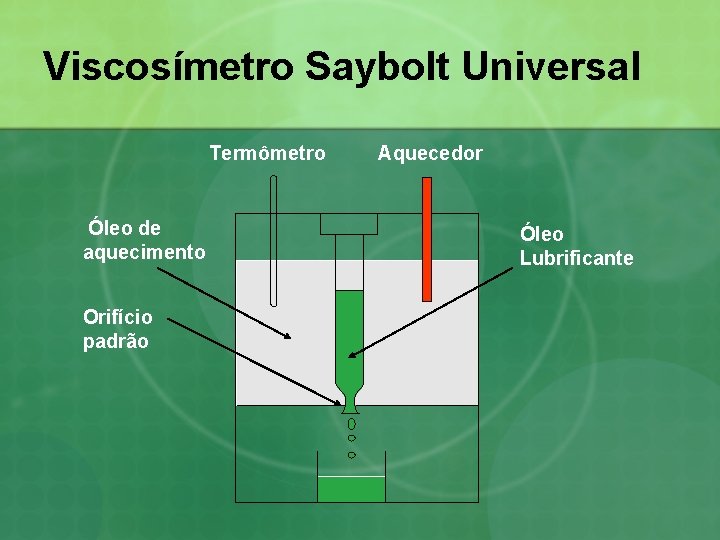 Viscosímetro Saybolt Universal Termômetro Óleo de aquecimento Orifício padrão Aquecedor Óleo Lubrificante 
