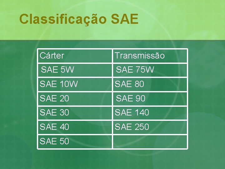 Classificação SAE Cárter Transmissão SAE 5 W SAE 75 W SAE 10 W SAE
