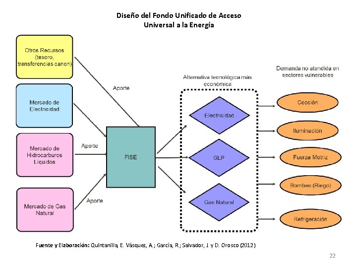 Diseño del Fondo Unificado de Acceso Universal a la Energía Fuente y Elaboración: Quintanilla,