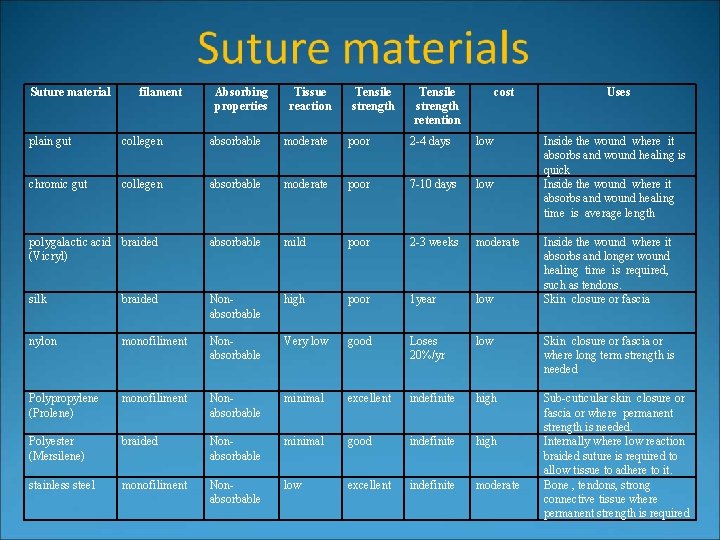 Suture material filament Absorbing properties Tissue reaction Tensile strength retention cost Uses plain gut