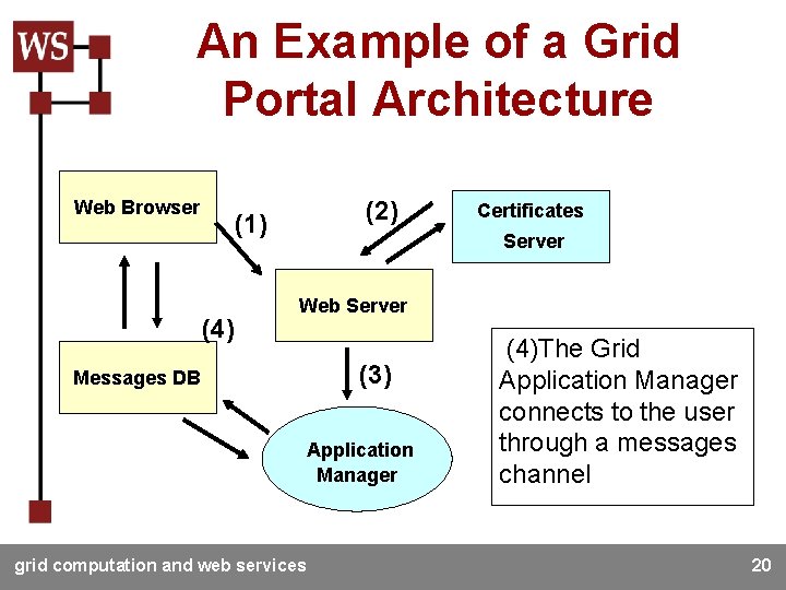 An Example of a Grid Portal Architecture Web Browser (2 ) (1 ) (4
