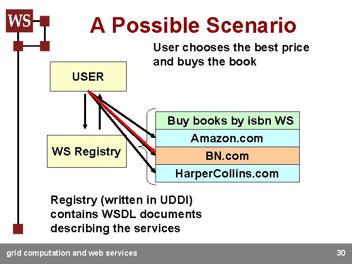 A Possible Scenario USER User chooses the price User checks prices offered Registry sends