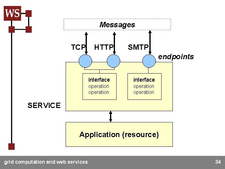 Messages TCP HTTP SMTP endpoints interface operation SERVICE Application (resource) grid computation and web