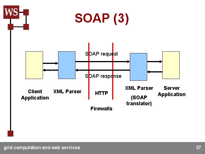 SOAP (3) SOAP request SOAP response Client XML Parser Application HTTP Firewalls grid computation