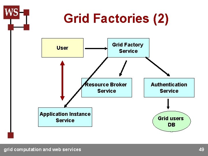 Grid Factories (2) Grid Factory Service User Resource Broker Service Application Instance Service grid
