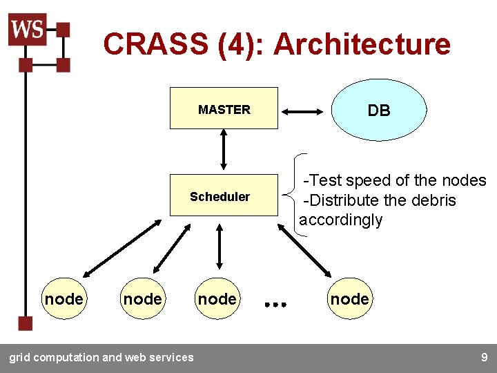 CRASS (4): Architecture MASTER Scheduler node grid computation and web services node DB -Test