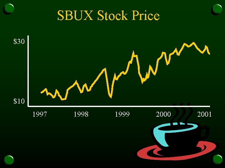 SBUX Stock Price $30 $10 1997 1998 1999 2000 2001 