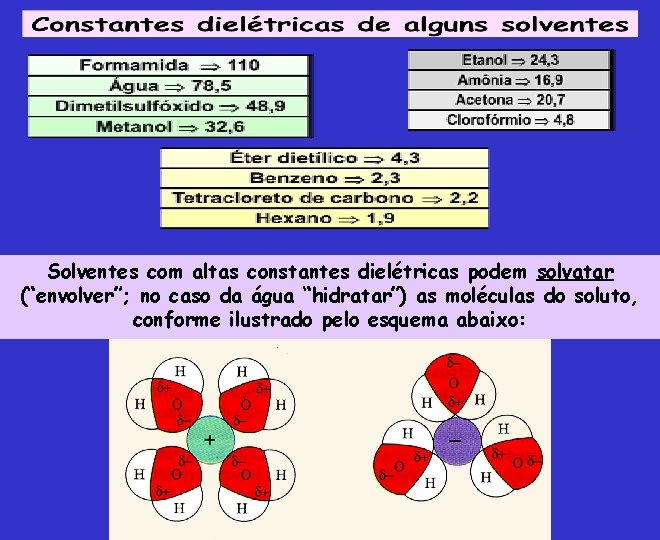 Solventes com altas constantes dielétricas podem solvatar (“envolver”; no caso da água “hidratar”) as