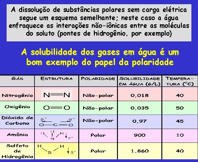 A dissolução de substâncias polares sem carga elétrica segue um esquema semelhante; neste caso