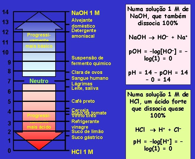 14 Na. OH 1 M 13 Alvejante doméstico Detergente amoniacal 12 11 Progressivamente mais