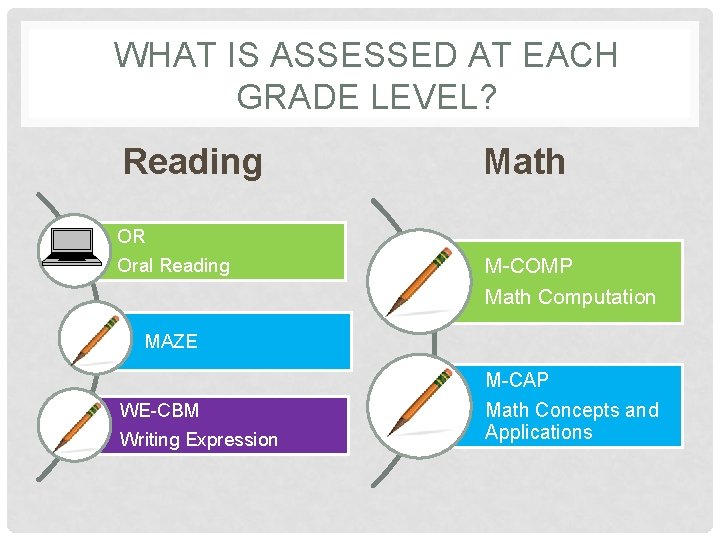 WHAT IS ASSESSED AT EACH GRADE LEVEL? Reading OR Oral Reading Math M-COMP Math