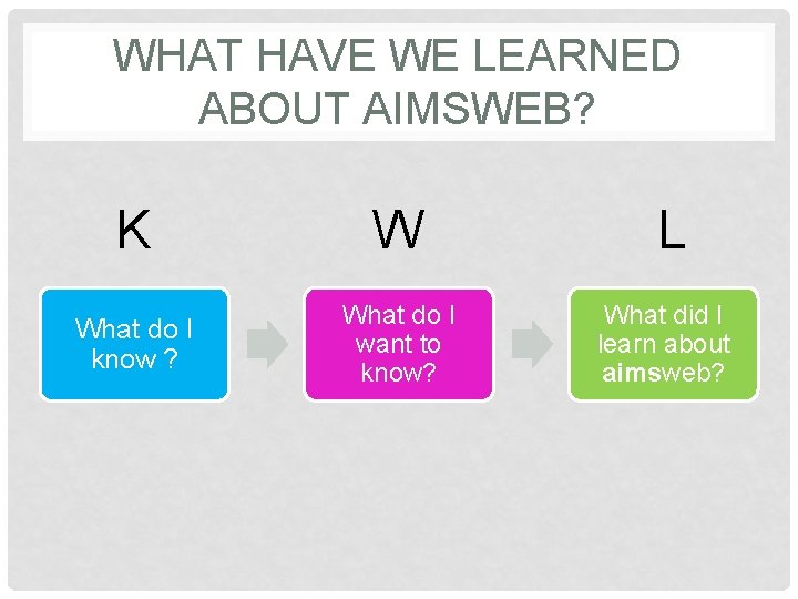 WHAT HAVE WE LEARNED ABOUT AIMSWEB? K W What do I know ? What