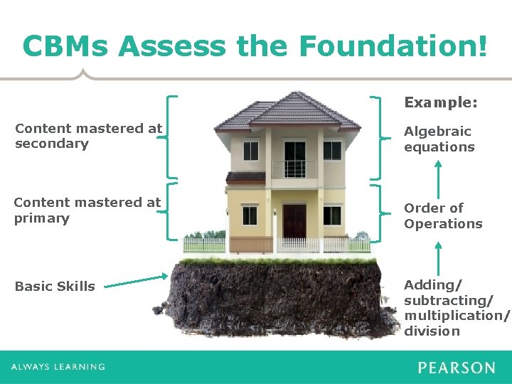 CBMs Assess the Foundation! Example: Content mastered at secondary Algebraic equations Content mastered at