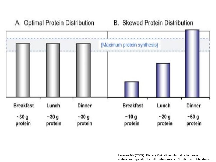 Layman DK (2009). Dietary Guidelines should reflect new understandings about adult protein needs. Nutrition