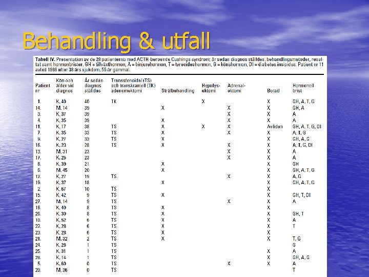 Behandling & utfall 