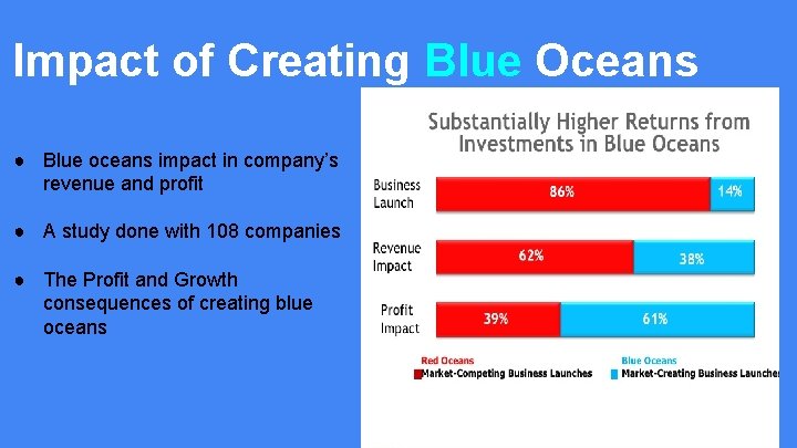 Impact of Creating Blue Oceans ● Blue oceans impact in company’s revenue and profit