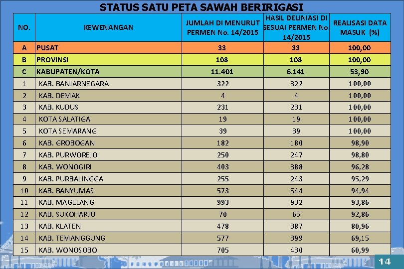 STATUS SATU PETA SAWAH BERIRIGASI NO. A B C 1 2 3 4 5