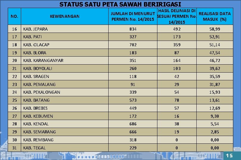 STATUS SATU PETA SAWAH BERIRIGASI NO. KEWENANGAN HASIL DELINIASI DI JUMLAH DI MENURUT REALISASI