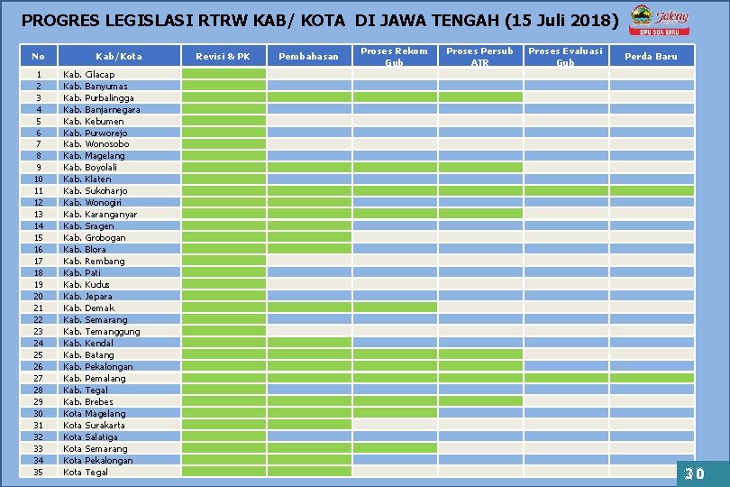 PROGRES LEGISLASI RTRW KAB/ KOTA DI JAWA TENGAH (15 Juli 2018) No Kab/Kota 1