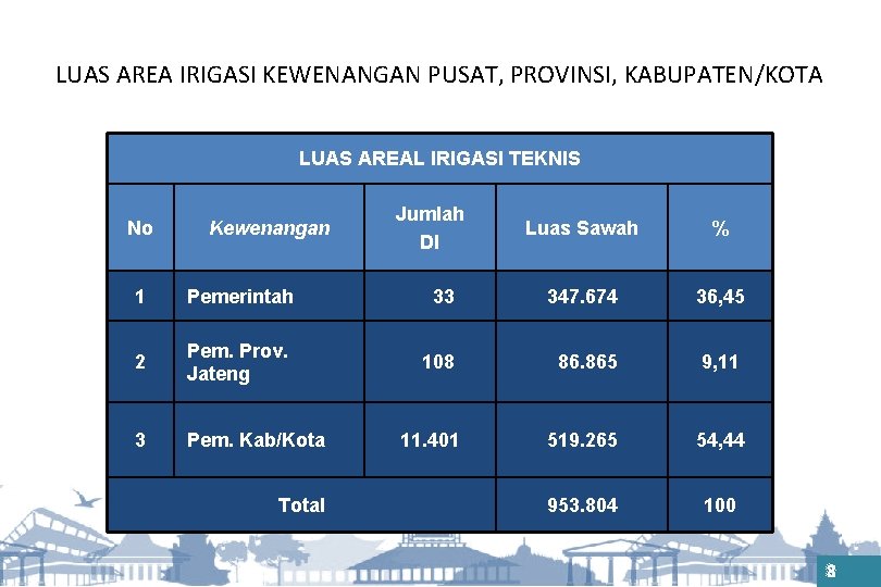 LUAS AREA IRIGASI KEWENANGAN PUSAT, PROVINSI, KABUPATEN/KOTA LUAS AREAL IRIGASI TEKNIS No Kewenangan Jumlah