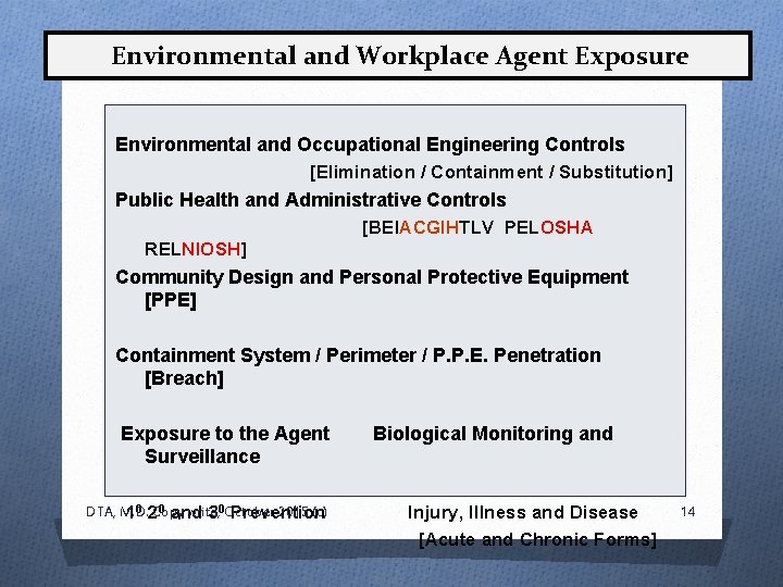 Environmental and Workplace Agent Exposure Environmental and Occupational Engineering Controls [Elimination / Containment /