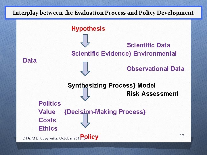 Interplay between the Evaluation Process and Policy Development Hypothesis Data Scientific Evidence} Environmental Observational