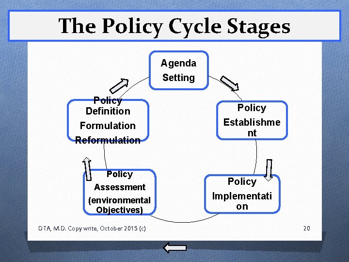 The Policy Cycle Stages Agenda Setting Policy Definition Formulation Reformulation Policy Assessment (environmental Objectives)