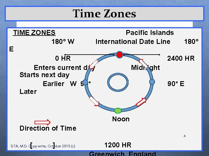 Time Zones TIME ZONES Pacific Islands 180° W International Date Line 180° E 0