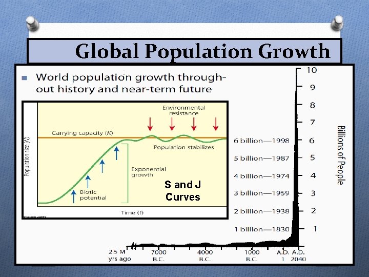 Global Population Growth S and J Curves 5 