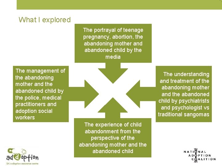 What I explored The portrayal of teenage pregnancy, abortion, the abandoning mother and abandoned