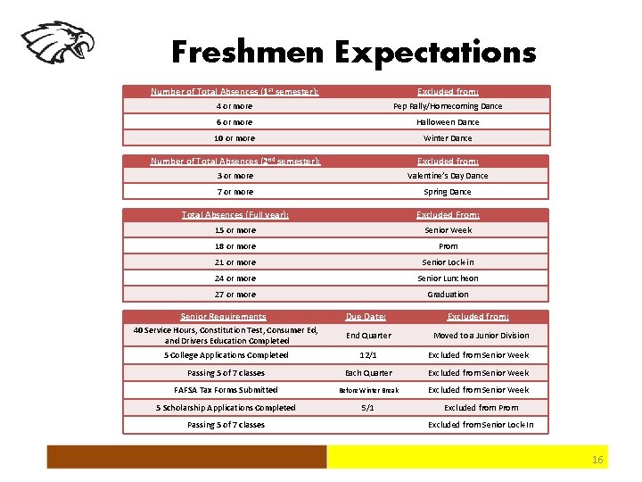 Freshmen Expectations Number of Total Absences (1 st semester): Excluded from: 4 or more