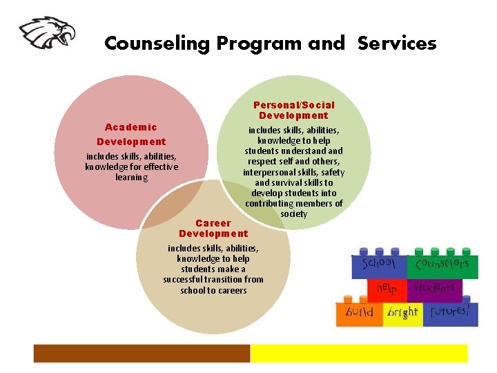 Counseling Program and Services Academic Development includes skills, abilities, knowledge for effective learning Personal/Social