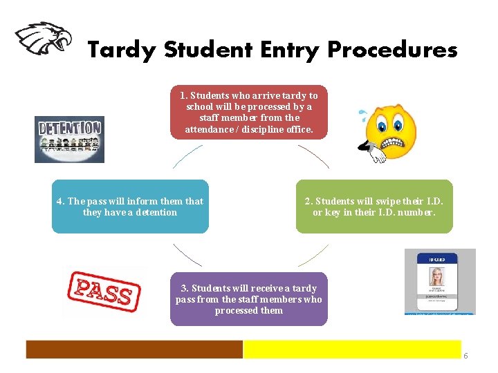 Tardy Student Entry Procedures 1. Students who arrive tardy to school will be processed