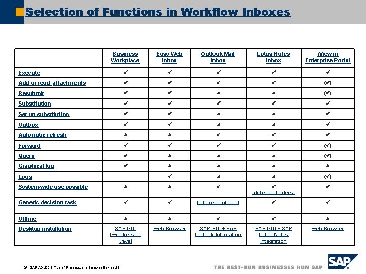 Selection of Functions in Workflow Inboxes Business Workplace Easy Web Inbox Outlook Mail Inbox